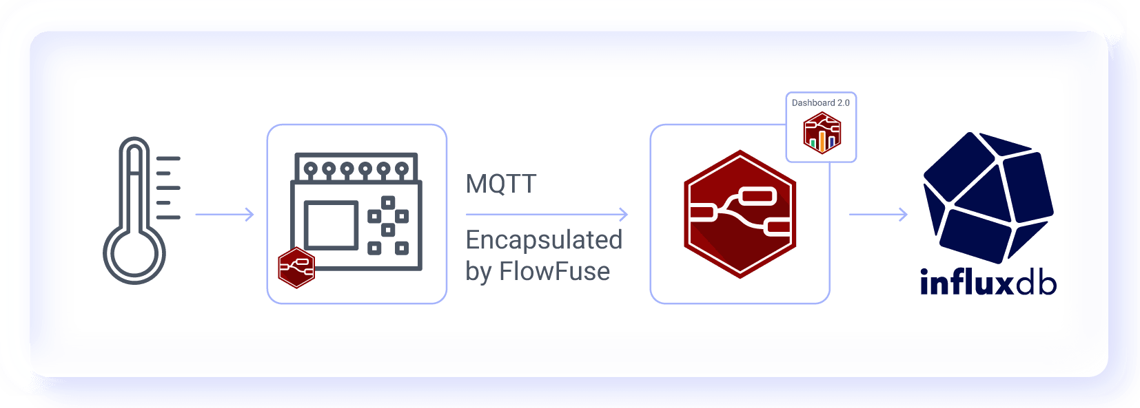"Screenshot showing the flow of data: Sensor > Node-RED(FlowFuse Device Agent) > MQTT Encapsulated by FlowFuse > Node-RED(FlowFuse Platform) > InfluxDB"
